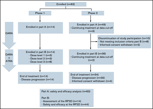 Patient flow diagram. Of 63 patients enrolled in part A (daratumumab monotherapy), 2 patients were still on treatment at data cutoff, 14 patients were enrolled in part B (daratumumab + ATRA) phase 1, 36 patients were enrolled in part B phase 2, and 10 patients were not enrolled in part B because of ineligibility or withdrawal of informed consent. All 63 patients enrolled in part A were evaluated for safety and efficacy, all 14 patients enrolled in part B phase 1 were evaluated for the assessment of the RP2D, and all 44 patients treated at the RP2D in part B were evaluated for safety and efficacy.