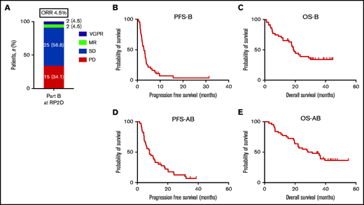 Response, PFS, and OS for patients treated with daratumumab combined with ATRA at the RP2D. (A) Response, (B) PFS-B, and (C) OS-B for all patients treated with daratumumab combined with ATRA at the RP2D of 45 mg/m2. (D) PFS-AB and (E) OS-AB for the whole treatment strategy of daratumumab monotherapy followed by the daratumumab/ATRA combination for all patients treated at the RP2D.