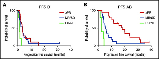 PFS-B and PFS-AB stratified according to best response to daratumumab monotherapy. (A) PFS-B and (B) PFS-AB stratified according to best response to daratumumab monotherapy during part A of the study (PR or better, SD/MR, or PD). NE, not evaluable.