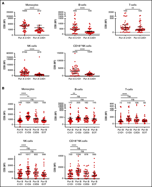 CD38 expression levels on immune cell subsets in PB samples obtained during treatment with daratumumab monotherapy followed by daratumumab with ATRA. (A) CD38 expression levels on monocytes, B cells, T cells, NK cells, and activated NK cells (CD16+) in sequential PB samples obtained before start of daratumumab monotherapy (C1D1 of part A; n = 55), and after 1 cycle of daratumumab monotherapy (C2D1 of part A; n = 51). (B) CD38 expression levels on these immune cell subsets in sequential PB samples obtained before start of ATRA treatment (C1D1 of part B; n = 51), before first dose of daratumumab after initiation of ATRA (C1D3 of part B; n = 42), after 1 cycle of daratumumab and ATRA treatment (C2D3 of part B; n = 36), and at disease progression during daratumumab and ATRA treatment (EOT, part B; n = 33). Dots represent individual expression levels; error bars represent median and IQR. Median fluorescence intensity is provided for each timepoint. Differences between indicated groups were calculated using Wilcoxon matched-pairs rank test. *P < .05; **P < .01; ***P < .001; ****P < .0001. EOT, end of treatment; IQR, interquartile range; MFI, median fluorescence intensity; ns, not significant.