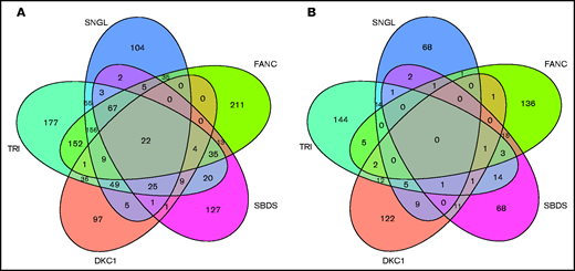 Five-way Venn diagrams detailing the overlap between significantly dysregulated genes in various groups of IBMF. Upregulated genes (A) and downregulated genes (B). All genes had FDR < 0.05. Gene lists for the shared and patient group specific are provided in supplemental Table 5.