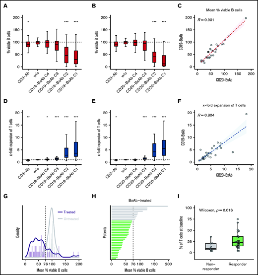 CD20- and CD19-BsAb induce concentration-dependent killing of B cells and expansion of T cells. Lymph node–derived lymphocytes were incubated without (w/o) or with anti-CD3 antibody (CD3-Ab), 4 different concentrations (C1-C4) of CD19-BsAb (n = 33 biologically independent samples), or CD20-BsAb (n = 29 biologically independent samples). Cells were harvested after 7 days and analyzed by using quantitative flow cytometry. Shown are the percentages based on the absolute numbers of viable B cells (A, B) or the x-fold expansion based on the absolute numbers of viable T cells (D, E) normalized to w/o. P values were calculated between w/o and every other condition using the two-sided Wilcoxon’s test. The mean reduction of viable B cells (C) or the mean x-fold expansion of T cells (F) across all concentrations was correlated for the treatment with CD19-BsAb (y-axis) and CD20-BsAb (x-axis). Spearman’s correlation coefficients (R) are given. (G) Histogram showing the mean percentage of viable B cells of CD19-BsAb– or CD20-BsAb–treated (purple) and untreated/control (gray) samples. Solid lines represent corresponding density curves. Dashed vertical line at 76% indicates the point of intersection of both density curves. (H) Bars represent the mean percentage of viable B cells per patient after exposure to BsAbs across all concentrations. Green or gray bars highlight responders or nonresponders, respectively. (I) Shown is the frequency of T cells at baseline for both response groups. If not otherwise indicated, P values were calculated by using the two-sided Wilcoxon’s test and adjusted according to the Benjamini-Hochberg procedure. ***≙P ≤ .001; **≙P ≤ .01; *≙P ≤ .05; missing asterisks indicate P > .05.