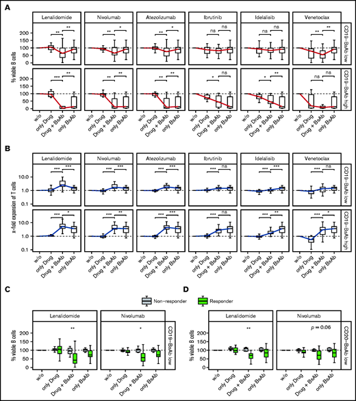 Lenalidomide and checkpoint inhibitors improve response to BsAbs. Lymph node–derived lymphocytes were incubated without (w/o) or with 2 concentrations (C2, C3) of CD19-BsAb (C3 ≙ “Low,” C2 ≙ “High”) or 1 concentration of CD20-BsAb (C3 ≙ “Low”) and/or 1 combination drug as indicated. Cells were harvested after 7 days and analyzed by using quantitative flow cytometry. Box plots show the percentages of the absolute numbers of viable B cells (A, C, D) or the x-fold expansion of viable T cells (B). The blue (panel A, B cells) and red (panel B, T cells) solid lines connect the medians of each condition to ease interpretation. Shown are data from n = 27 (low concentration of CD19-BsAb) or n = 13 (high concentration of CD19-BsAb) or n = 24 (low concentration of CD20-BsAb) biologically independent samples. (C and D) Data were separated by the response groups, as defined in Figure 2H. Conditions were tested for significance either as indicated by the brackets (panels A and B) or between the 2 response groups (panels C and D) by using the paired (panels A and B) or unpaired (panels C and D) two-sided Wilcoxon’s test. P values were corrected for multiple testing by using the Benjamini-Hochberg procedure. *** ≙ P ≤ .001; ** ≙ P ≤ .01; * ≙ P ≤ .05; ns ≙ P > .05. ns, not significant.