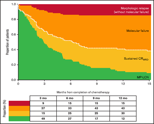 Clinical impact of patients with detectable NPM1mut MRD at completion of chemotherapy. Conversion from initial state (molecular persistence) to different outcomes censored after the first event, either sustained CRMRD−, molecular failure, or morphologic relapse without preceding molecular failure. The proportion of patients in each category at specified time points are listed in the table below.