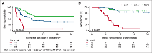 Kaplan-Meier survival curves. (A) Event-free survival and (B) overall survival according to FLT3-ITD status at diagnosis and at EOT NPM1mut reduction (4.4-log) from baseline.
