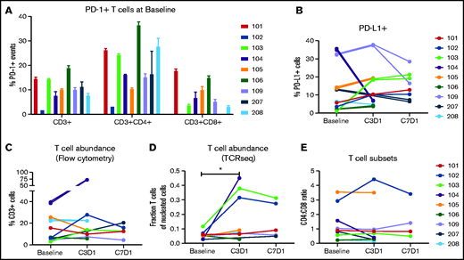 Changes in T-cell frequencies in blood after administration of pembrolizumab. Frequencies of cell populations among PBMCs collected before pembrolizumab administration (baseline), on C3D1 or C7D1 were evaluated. (A) Frequency of PD-1+ cells at baseline, gated under the T-cell populations indicated on the x-axis. Color key shows patients by ID number. (B) Frequency of PD-L1+ cells among live cells. Frequency of T cells as analyzed by flow cytometry (C) (CD3+) or TCR sequencing (D) (TCRseq) (number of cells expressing TCR/number of total nucleated cells). (E) Changes in T-cell subset ratios (% CD3+CD4+/% CD3+CD8+). Statistical significance was evaluated by Wilcoxon matched-pairs signed-rank test. P < .05 was considered significant. *P = .0391.