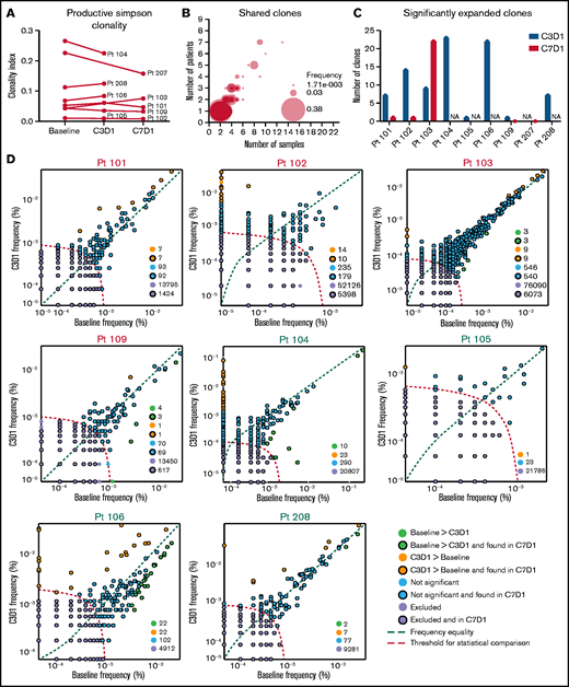 Pembrolizumab-induced alterations in T-cell repertoire. TCR Vβ chains of peripheral blood T cells collected before administration of pembrolizumab (baseline) and on C3D1 or C7D1 were sequenced. (A) Clonality of T cells was calculated using the Simpson index (scores range from 0 to 1); a score of 1 indicates a monoclonal population. Statistical significance was evaluated by Wilcoxon matched-pairs signed-rank test. (B) Top 500 clones with the highest total productive frequencies (the sum of frequencies found in each sample) were evaluated to identify shared clones. The plot displays the number of patients (n = 9, y-axis) or samples sequenced (n = 22, x-axis), in which individual clones were found. The size of the bubbles indicates the total frequency of clones. (C) Number of clones for each patient that were significantly expanded at C3D1 and C7D1 compared to baseline. (D) Changes in the abundance of unique TCR Vβ sequences after 2 cycles of pembrolizumab treatment were analyzed (C3D1 vs baseline). Only clones with a minimum cumulative abundance of 10 were included in the analysis. Significantly expanded or contracted clones are denoted in orange and blue, respectively. The clones analyzed at C3D1 were evaluated for their presence at C7D1, where available (titled in red), and those that were also found at C7D1 were marked by a black circle. Significance was evaluated by the binomial method (two-sided), and false discovery rates were controlled by using the Benjamini-Hochberg method. Differential abundance of clones was considered significant if P ≤ .01. NA, not applicable.