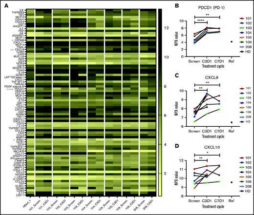 Changes in the profiles of the plasma proteins after administration of pembrolizumab. Plasma samples collected before administration of pembrolizumab (screen), on C3D1 or C7D1 were analyzed using an OLINK Immuno-Oncology panel. Normalized protein expression values (NPX) are displayed. (A) Heatmap comparing the normalized expression of 80 proteins (y-axis) in the plasma of patients before and after receiving pembrolizumab (x-axis). Color intensity indicates NPX value. Analytes with a significant increase on C3D1 compared with screening are denoted with asterisks. Plasma protein profiles throughout the treatment were plotted for PD-1 (screen vs C3D1, P < .0001; screen vs C7D1, P = .0076) (B), CXCL9 (screen vs C3D1, P = .0033; screen vs C7D1, P = .0035) (C), and CXCL10 (screen vs C3D1, P = .0978; screen vs C7D1, P = .0427) (D). Statistical significance was evaluated by paired Student t test. P < .05 was considered significant. *P < .05; **P < .01; ****P < .0001. Ns, not significant; Ref, healthy donor control reference.