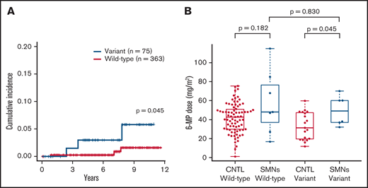 Cumulative incidence and comparison of 6-MP dose in patients with SMNs after ALL. (A) Cumulative incidence of SMNs in 438 children in TCCSG L04-16 who received ALL therapy was significantly higher in patients with NUDT15 variants (3.0% at 7 years) than in those with wild-type alleles (0.3%; P = .045). P value was calculated using the Gray test. (B) Average daily dose of 6-MP in maintenance therapy for patients with SMNs with a NUDT15 heterozygous variant was significantly higher than the dose administered to control (CNTL) patients with the same NUDT15 genotype, but they did not develop SMNs after 6-MP–containing therapy in a previous study (P = .045). P value was calculated using the Mann-Whitney U test.