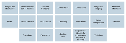 USCDI v2 data categories for data submitted to the Data Hub.