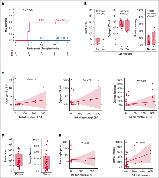 CSF NGS-MRD assay as a prognostic tool for the risk of CNS recurrence in lymphoma. (A) Cumulative incidence of CNS recurrence in the prospective cohort of patients with no known CNS involvement (n = 22), stratified by the result of the CSF NGS-MRD assay at diagnosis; P-value by log-rank test; 2 of 8 NGS-MRD+ and 0 of 14 NGS-MRD− patients with CNS relapse. (B) Amount of clonotypic DNA in the CSF (each dot represents a specific DNA sequence; sequences that were undetectable were excluded), measured as copy number per milliliter of acellular fluid, per 106 diploid genomes in the cell pellet fraction, and as the clonotype frequency (in both types of material), according to subsequent CNS relapse status. The bars show medians and interquartile ranges; note logarithmic scale on the left and middle panels; P-values are by+ nonparametric Somers’ D statistic adjusted for within-patient clustering. (C) Lack of correlation between CSF contamination by blood (as measured by red cell count per mm3 of CSF) and abundance of clonotypic DNA in the same CSF sample, measured by copy number per milliliter (of the CSF acellular fluid), copy number per 106 diploid genomes (in the CSF cell pellet), or as clonotype frequency in both fractions; P-values by nonparametric Somers’ D statistic adjusted for within-patient clustering; a linear fit with 95% CI bands is also shown. (D) Clonotypic DNA sequences in patients’ plasma (n = 10), measured as cfDNA copy count per milliliter of plasma, and as clonotype frequency among all B-cell genomes. (E) Lack of correlation between the abundance of clonotypic DNA in paired plasma and CSF samples (n = 10), as measured by copy count per milliliter and clonotype frequency in the acellular CSF. P-values by nonparametric Somers’ D statistic adjusted for within-patient clustering; a linear fit with 95% CI bands is also shown.