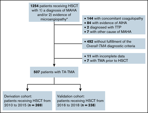 Flowchart of study design. Patients receiving allo-HSCT with suspected TA-TMA were retrospectively identified from 2010 to 2018. The diagnosis was reviewed according to published criteria. *Evidence of microangiopathy was defined as the presence of schistocytes in a peripheral blood smear or histologic evidence of microangiopathy on tissue biopsy.