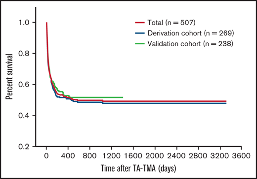 Survival analysis for patients with TA-TMA. No significant difference was observed in overall survival between the derivation cohort and the validation cohort.