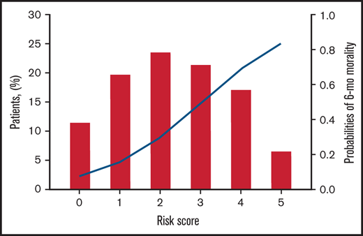 Distribution of BATAP risk score and corresponding risk estimates for 6-month mortality in patients with TA-TMA (N = 507). Blue line denotes the estimated 6-month mortality for each score.