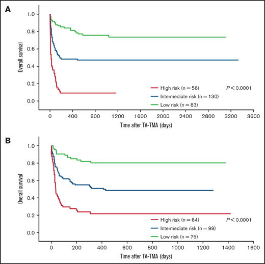 Survival outcome according to the risk groups. Kaplan-Meier analysis among different risk groups in the derivation (A) and validation (B) cohorts. Significant differences in overall survival were observed between the risk groups (P < .0001, log-rank test, for each cohort).