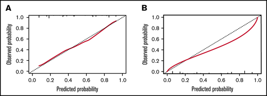 Calibration plots for the BATAP prognostic model with regard to the prediction of 6-month outcome. (A) The BATAP model in the derivation cohort. (B) The BATAP model in the validation cohort. The dashed diagonal line represents an ideal calibration plot.