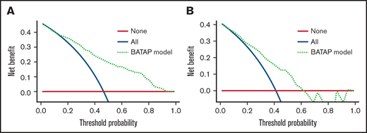 Decision curve analysis of the BATAP prognostic model. Decision curve analysis for the model in the derivation (A) and validation (B) cohorts. The black line assumes no patient died. The gray line assumes that all patients died. These 2 lines serve as references.