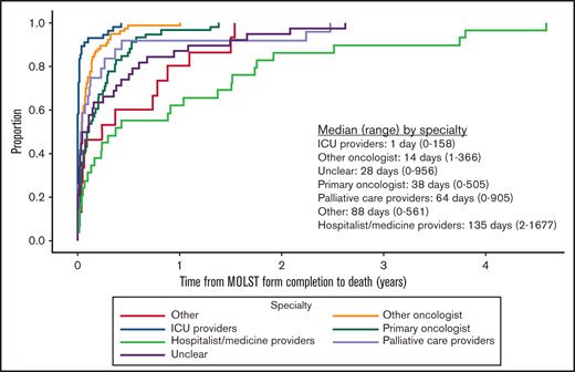 Time from initial MOLST form completion to death as a function of clinician subspecialty. “Unclear” subspecialty refers to providers who could not be identified because the signature on the MOLST form was illegible.