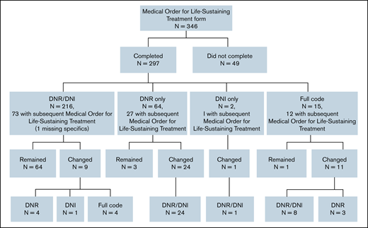 Flowchart depicting changes in code status as stated on the MOLST forms. MOLST, Medical Order for Life-Sustaining Treatment.