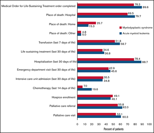 EOL measures in patients with AML and MDS. AML, acute myeloid leukemia; ED, emergency department; ICU, intensive care unit; MDS, myelodysplastic syndrome; MOLST; Medical Order for Life-Sustaining Treatment.