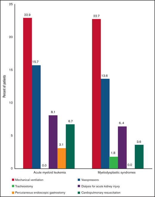 Use of life-sustaining treatments in patients with AML and MDS.