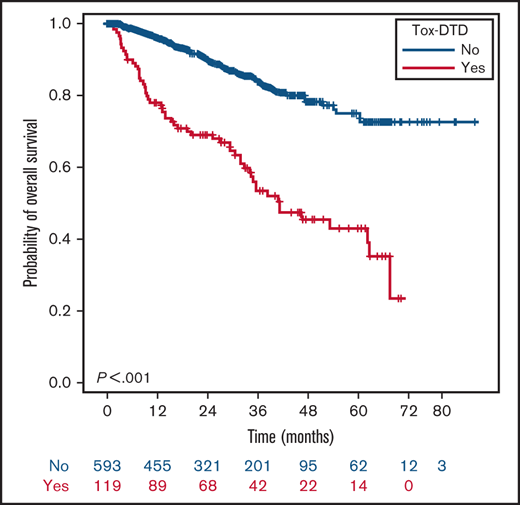OS of the 712 patients according to tox-DTD. Overall survival of patients stratified according to the occurrence of discontinuation due to toxicity.