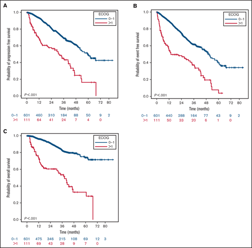 Outcomes in terms of PFS, EFS, and OS according to ECOG-PS. Impact of ECOG-PS on PFS (A), EFS (B), and OS (C).