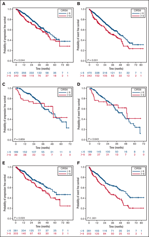 PFS and EFS stratified by CIRS and age. PFS (A) and EFS (B) of the whole population according to CIRS score; PFS (C) and EFS (D) in patients <65 years according to CIRS score; PFS (E) and EFS (E) in patients ≥65 years according to CIRS score.