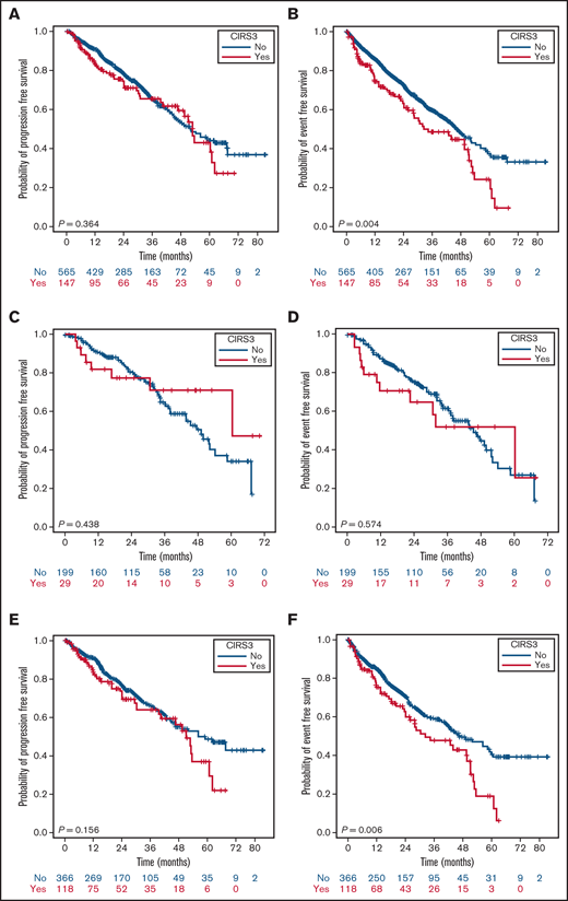 PFS and EFS stratified by CIRS3+ and age. PFS (A) and EFS (B) of the whole population according to CIRS3+; PFS (C) and EFS (D) in patients <65 years according to CIRS3+; PFS (E) and EFS (F) in patients ≥65 years according to CIRS3+.