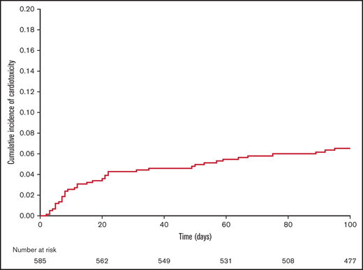 Incidence of cardiac toxicity from day 0 to day +100 after allo-HCT.