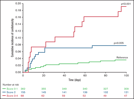 Incidence of cardiac toxicity according to Cardiac Risk Stratification Score after allo-HCT.