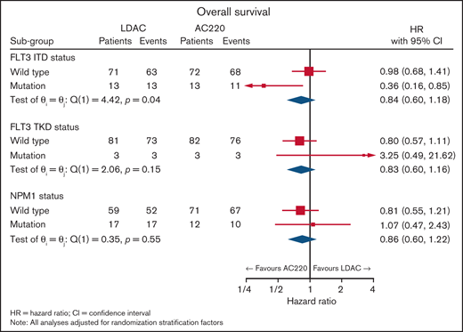 Forest plot for survival in the FLT3-ITD patients.