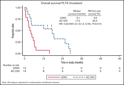OS in the FLT3-ITD subgroup.