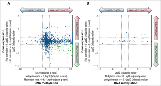 Comparison of DNA methylation and gene expression between HM_DREAM and LM_DREAM profiles. (A) Starburst plot represents the relationship between gene expression levels from transcriptome analysis and DNA methylation levels at 7360 CpG sites used for clustering classification of DREAM among HM_DREAM (n = 32) and LM_DREAM (n = 46) subgroups. Log10 (false discovery rate (FDR)–adjusted P value) was plotted for DNA methylation (x-axis) and gene expression (y-axis) for each gene. In case of a higher mean DNA methylation ratio or mean gene expression value, −1 was multiplied to log10 (FDR-adjusted P value) to provide positive values. The dashed black lines indicate FDR-adjusted P values at 0.05; the red points indicate genes that are significantly upregulated and LM; the green points indicate genes that are significantly downregulated and HM. (B) Starburst plot was evaluated for 84 CpG sites used in the SVM model.