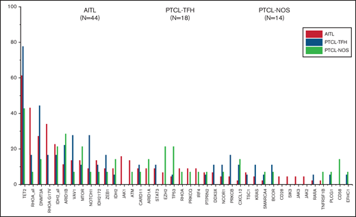 Most frequently mutated genes (%) in the whole cohort. They are subdivided as AITL (orange), PTCL-TFH (green), and PTCL-NOS (purple).