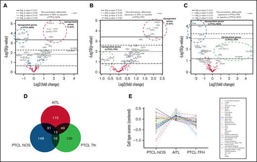 Volcano plots, Venn diagram and trend plot. The upregulated/unchanged/downregulated genes for (A) AITL vs PTCL-NOS, (B) AITL vs PTCL-TFH, and (C) PTCL-TFH vs PTCL-NOS represented by volcano plots. (D) Venn diagram of the 3 entities. (E) Trend plot of cell type scores.