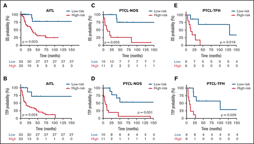 Kaplan-Meier survival analysis in relation to each prognostic model for OS and TTP. Red and blues lines indicate the high- and low-risk groups, respectively. The vertical bar represents the OS and the TTP probability (%), whereas the horizontal bar represents the follow-up time in months. Patients at risk at the corresponding time point are shown. Statistical significance (P) was that associated with the log-rank test. (A-B) AITL, (C-D) PTCL-NOS, and (E-F) PTCL-TFH.