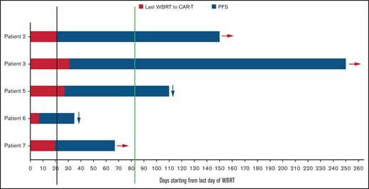 Interval from last WBRT to CAR T-cell therapy and progression-free survival (PFS). PFS is for patients who were bridged with WBRT. Black line, median time (21 days) from last WBRT to CAR T-cell treatment; green line, median PFS (83 days). (→) Ongoing CR; (↓) relapsed.