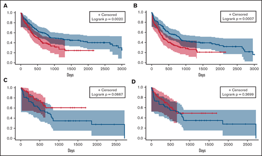 OS and PFS analyses of patients who received IC or ven/aza. Median OS (A) and PFS (B) of patients who received ven/aza (red) vs those who received IC (blue). In a cohort of patients propensity matched for age, ELN risk group, and transplantation status, median OS (C) and PFS (D) of patients who received ven/aza (red) vs those who received IC (blue).