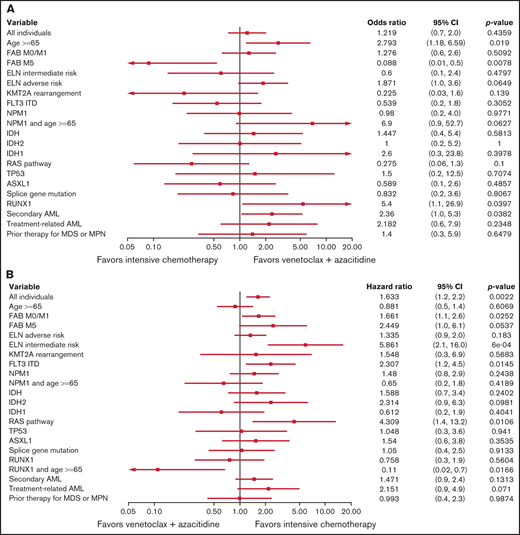 Predictive value of baseline variables for favoring IC or ven/aza. (A) Factors that favored the likelihood of achieving a response (CR or CRi) to IC vs ven/aza. RUNX1 mutation plus age ≥65 years was assessed but not estimable. (B) Factors that favored OS for IC compared with ven/aza. (C) In a cohort of patients propensity matched for age, ELN risk group, and transplantation status, factors that favored OS for IC vs ven/aza. Variables that were assessed but not estimable included NPM1 mutation plus age ≥65 years and RUNX1 mutation plus age ≥65 years.