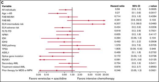Predictive value of baseline variables for favoring IC or ven/aza. (A) Factors that favored the likelihood of achieving a response (CR or CRi) to IC vs ven/aza. RUNX1 mutation plus age ≥65 years was assessed but not estimable. (B) Factors that favored OS for IC compared with ven/aza. (C) In a cohort of patients propensity matched for age, ELN risk group, and transplantation status, factors that favored OS for IC vs ven/aza. Variables that were assessed but not estimable included NPM1 mutation plus age ≥65 years and RUNX1 mutation plus age ≥65 years.