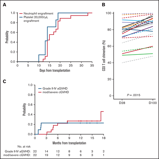 Engraftment, donor chimerism, and GVHD rate after venetoclax plus FluBu2 allo-HCT. (A) No evidence for impairment in neutrophil (red) and platelet (blue) engraftment. (B) CD3 T-cell donor chimerism was evaluated at days 28 and 100. In the T-cell chimerism plot, individual patients’ chimerism are connected by lines at days 28 and 100. The black solid line connects 2 medians at days 28 and 100 (P = .0015). (C) Risk for acute (blue) and chronic (red) GVHD were plotted. No grade IV acute GVHD (aGVHD) events occurred. cGVHD, chronic GVHD; D, day; mod/sev, moderate/severe.