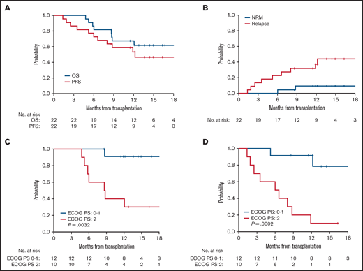 Outcomes after venetoclax plus FluBu2 allo-HCT. Kaplan-Meier estimate and log-rank test of probability of OS (blue) and PFS (red) (A) and probability of NRM (blue) and relapse (red) (B). 95% CIs are reported for each outcome. Probability of OS (C) and PFS (D) in relation to ECOG PS of 0 to 1 (blue) vs ECOG PS of 2 (red).