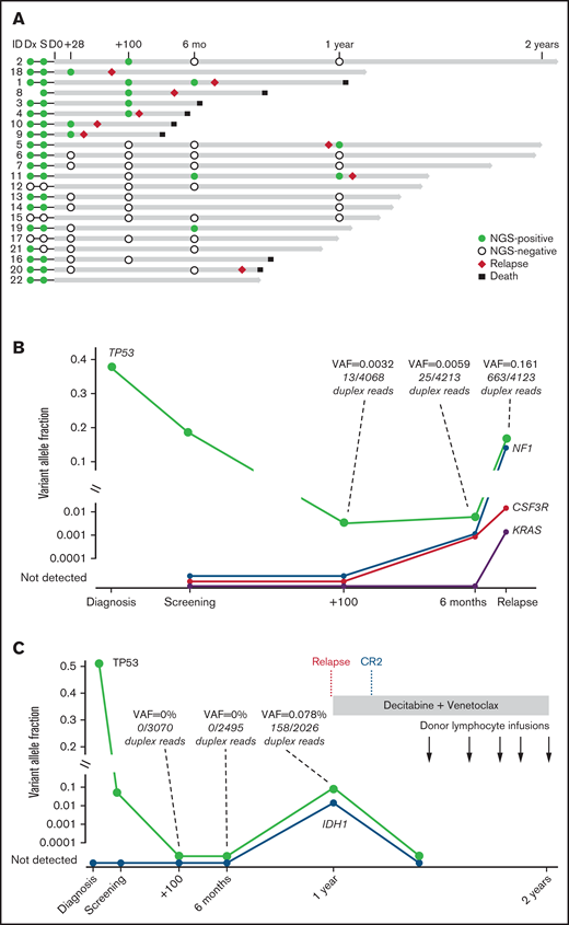 Serial genetic MRD monitoring before and after transplant. (A) NGS swimmer plot. Each bar represents a patient, with the length of the gray bars indicating follow-up time. Symbols indicate NGS status at serial time points, relapse, and death. Patients arranged according to NGS status at days 28/100, and then by follow-up time. Mutation VAF, relapse, and post-relapse course in patients 1 and 5 are shown. (B) Patient 1 had a baseline mutation in TP53, relapsed >6 months’ posttransplant, and acquired new mutations in NF1, CSF3R, and KRAS. (C) Patient 5 was another TP53-mutated patient who relapsed but later achieved durable CR2 after salvage therapy (decitabine and venetoclax) followed by donor lymphocyte infusion. TP53 VAF and read level support indicated at time points leading up to and including relapse. CR2 indicates timepoint of second complete remission achieved after two cycles of decitabine and venetoclax.
