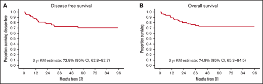 Survival outcomes. At a median follow-up of 44 months, 61 (74%) participants were alive, and 21 (26%) had died. (A) Kaplan-Meier (KM)-estimated 3-year DFS is 72.8% (95% CI, 62.8-82.7). (B) KM-estimated 3-year OS was 74.9% (95% CI, 65.3-84.5). In comparison, Study 8 outcomes were an estimated 3-year DFS of 82.7% (95% CI, 79.6-85.8) and a 3-year OS of 93.4% (95% CI, 91.3-95.4). D1 is day 1 of protocol treatment.