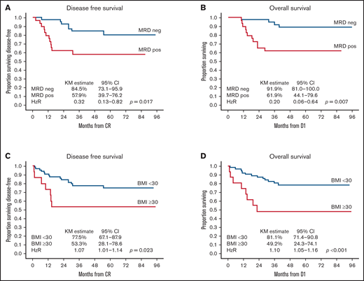 Impact of TP2 MRD and BMI on outcomes. TP2 MRD negativity was associated with significantly better 3-year DFS (84.5%; 95% CI, 73.1-95.9) (A) and OS (91.9%, 95% CI, 81.0-100.0) (B) compared with TP2 MRD positivity, with a 3-year DFS of 57.9% (95% CI, 39.7-76.2; P = .017) and an OS of 61.9% (95% CI, 44.1-79.6; P = .007). BMI ≥30 kg/m2 was associated with significantly poorer 3-year DFS (53.3%, 95% CI, 28.1-78.6) (C) and OS (49.2%; 95% CI, 24.3-74.1) (D) compared with BMI <30 kg/m2 with a 3-year DFS of 77.5% (95% CI, 67.1-87.9; P = .023) and an OS of 81.1% (95% CI, 71.4-90.8; P < .001). D1 is day 1 of protocol treatment.