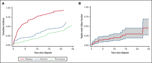 Cumulative incidence of relapse, infection, and thrombosis and overall mortality in adult patients with ES. (A) Cumulative incidence of relapses and infectious and thrombotic events, with death treated as a competing event. (B) Overall mortality; dotted line represents 95% CI.