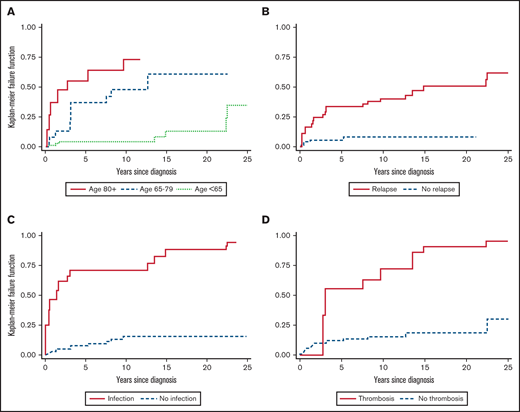 Cumulative mortality in adult ES patients according to time-dependent variables. Cumulative mortality according to age (A) and occurrence of relapses (B), infections (C), and thromboses (D).
