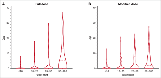 Duration and severity of thrombocytopenia. Duration of thrombocytopenia in patients receiving full-dose (A) or modified-dose (B) anticoagulation.