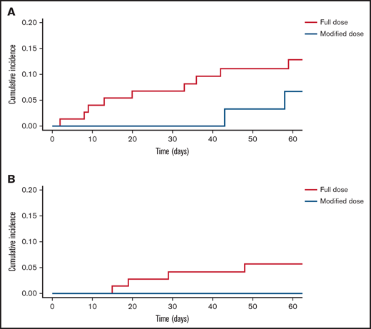 Major hemorrhage and recurrent VTE. Cumulative incidence of major hemorrhage (A) and recurrent VTE (B) according to initial anticoagulation regimen. Full-dose (blue); modified dose (red).